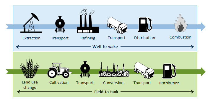 Fuel Life Cycle And GHG Emissions